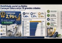 Camaçari é a líder em mobilidade social na Bahia; descubra como!